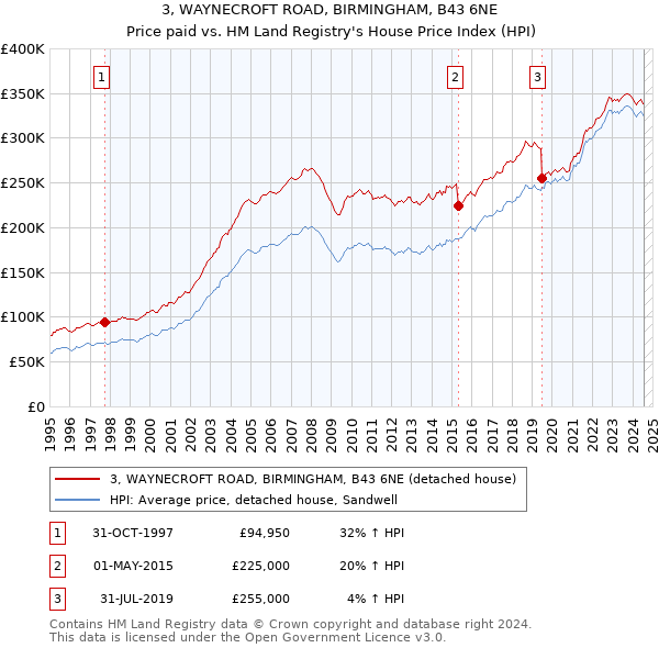 3, WAYNECROFT ROAD, BIRMINGHAM, B43 6NE: Price paid vs HM Land Registry's House Price Index