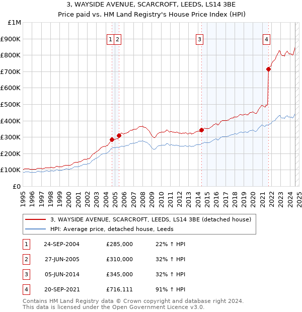 3, WAYSIDE AVENUE, SCARCROFT, LEEDS, LS14 3BE: Price paid vs HM Land Registry's House Price Index