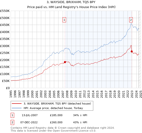 3, WAYSIDE, BRIXHAM, TQ5 8PY: Price paid vs HM Land Registry's House Price Index