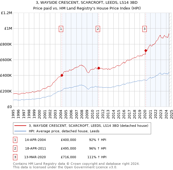 3, WAYSIDE CRESCENT, SCARCROFT, LEEDS, LS14 3BD: Price paid vs HM Land Registry's House Price Index