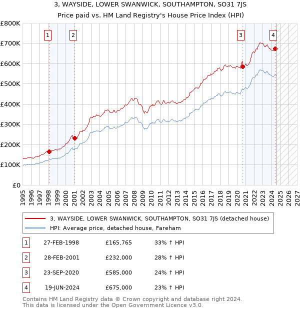 3, WAYSIDE, LOWER SWANWICK, SOUTHAMPTON, SO31 7JS: Price paid vs HM Land Registry's House Price Index