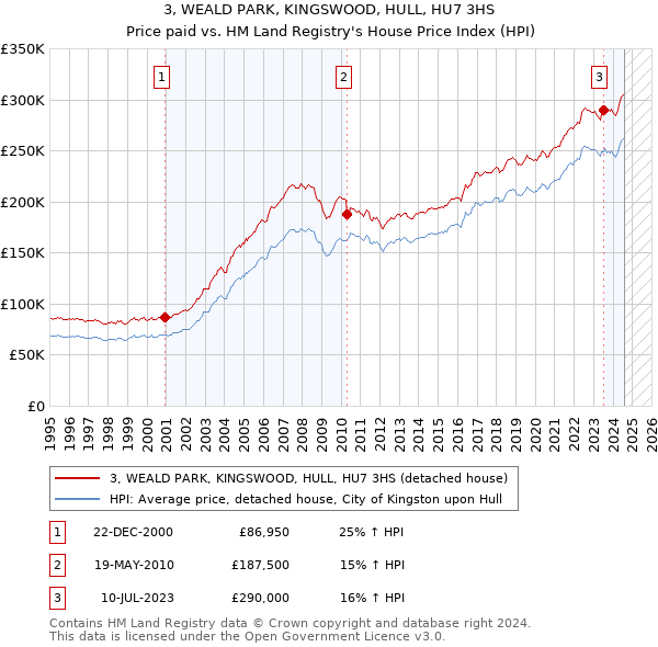 3, WEALD PARK, KINGSWOOD, HULL, HU7 3HS: Price paid vs HM Land Registry's House Price Index