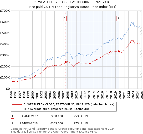 3, WEATHERBY CLOSE, EASTBOURNE, BN21 2XB: Price paid vs HM Land Registry's House Price Index