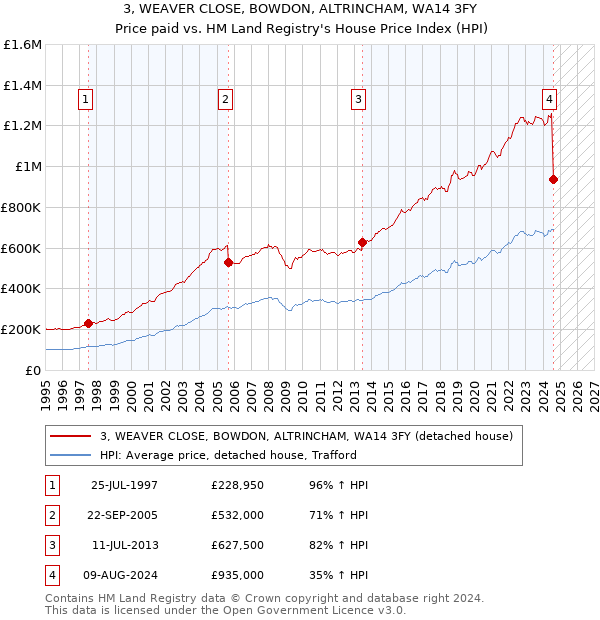 3, WEAVER CLOSE, BOWDON, ALTRINCHAM, WA14 3FY: Price paid vs HM Land Registry's House Price Index