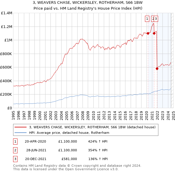 3, WEAVERS CHASE, WICKERSLEY, ROTHERHAM, S66 1BW: Price paid vs HM Land Registry's House Price Index