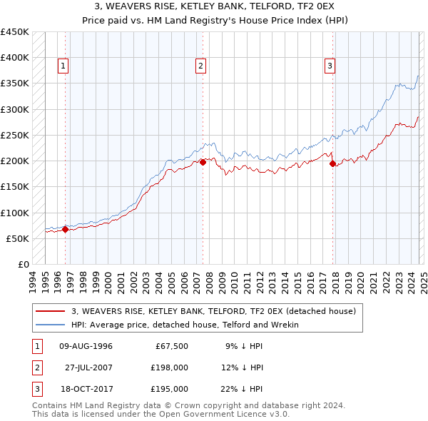 3, WEAVERS RISE, KETLEY BANK, TELFORD, TF2 0EX: Price paid vs HM Land Registry's House Price Index