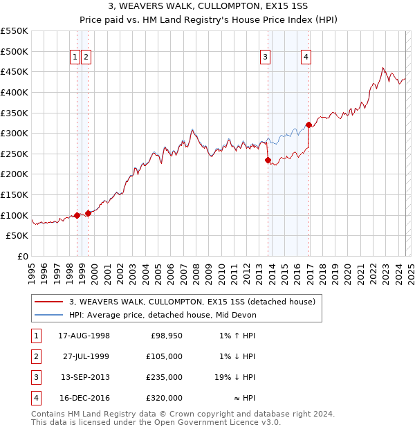 3, WEAVERS WALK, CULLOMPTON, EX15 1SS: Price paid vs HM Land Registry's House Price Index