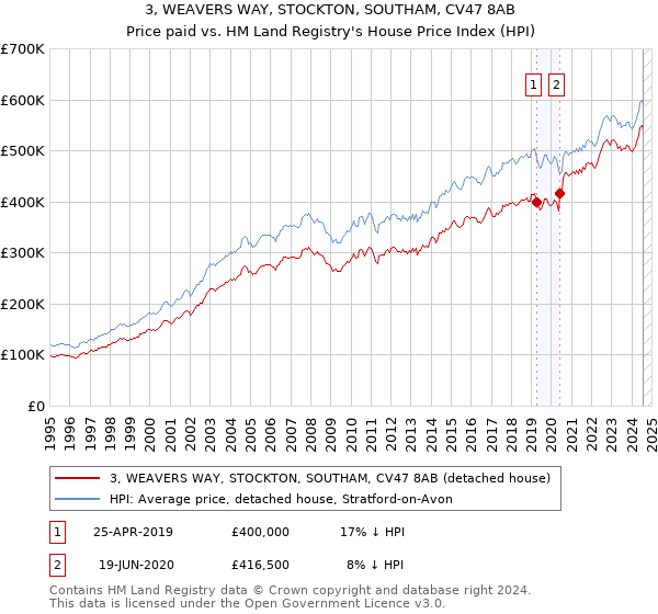 3, WEAVERS WAY, STOCKTON, SOUTHAM, CV47 8AB: Price paid vs HM Land Registry's House Price Index