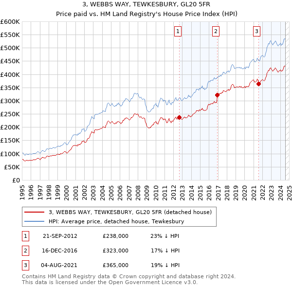 3, WEBBS WAY, TEWKESBURY, GL20 5FR: Price paid vs HM Land Registry's House Price Index