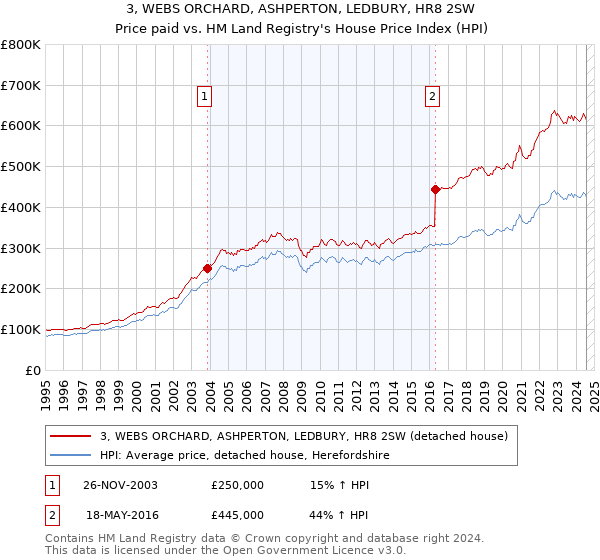 3, WEBS ORCHARD, ASHPERTON, LEDBURY, HR8 2SW: Price paid vs HM Land Registry's House Price Index