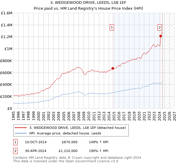 3, WEDGEWOOD DRIVE, LEEDS, LS8 1EF: Price paid vs HM Land Registry's House Price Index