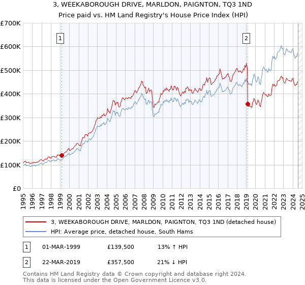 3, WEEKABOROUGH DRIVE, MARLDON, PAIGNTON, TQ3 1ND: Price paid vs HM Land Registry's House Price Index