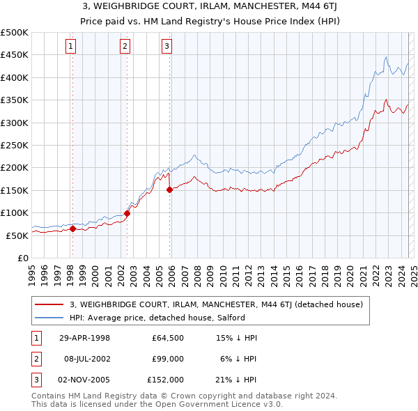 3, WEIGHBRIDGE COURT, IRLAM, MANCHESTER, M44 6TJ: Price paid vs HM Land Registry's House Price Index