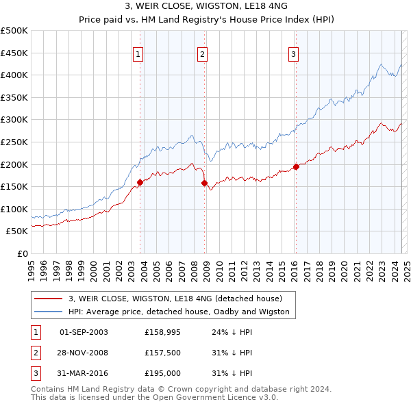 3, WEIR CLOSE, WIGSTON, LE18 4NG: Price paid vs HM Land Registry's House Price Index