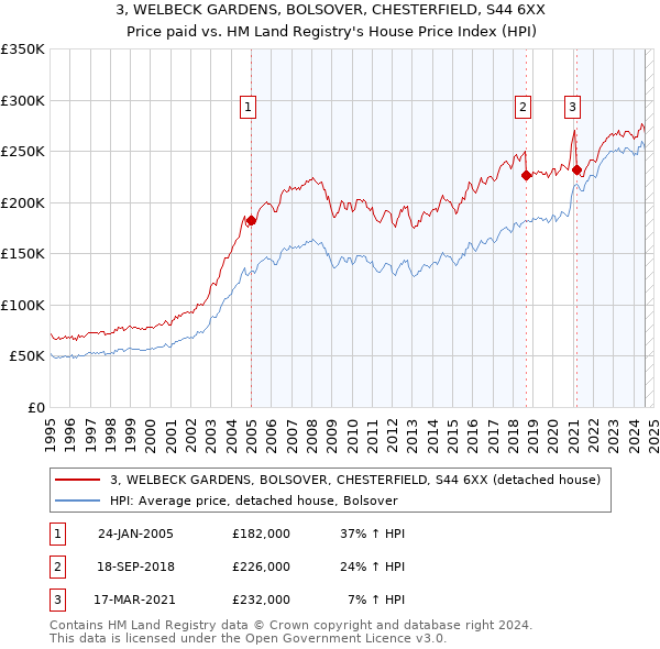 3, WELBECK GARDENS, BOLSOVER, CHESTERFIELD, S44 6XX: Price paid vs HM Land Registry's House Price Index