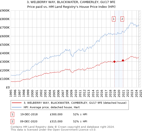 3, WELBERRY WAY, BLACKWATER, CAMBERLEY, GU17 9FE: Price paid vs HM Land Registry's House Price Index