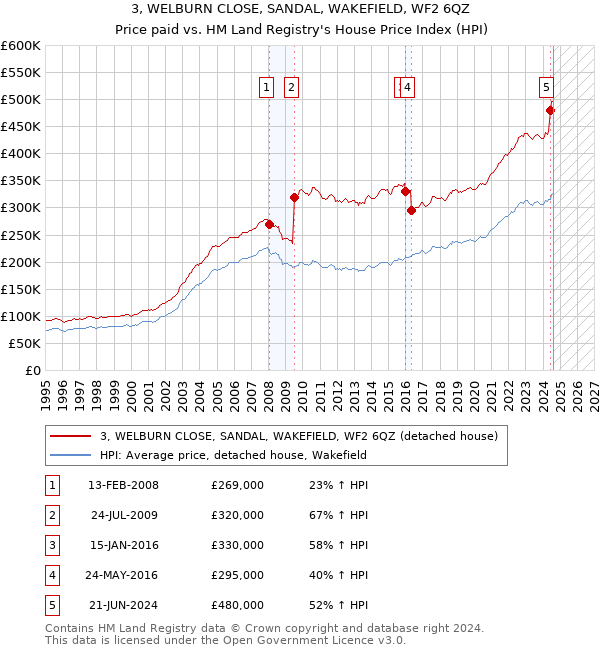 3, WELBURN CLOSE, SANDAL, WAKEFIELD, WF2 6QZ: Price paid vs HM Land Registry's House Price Index