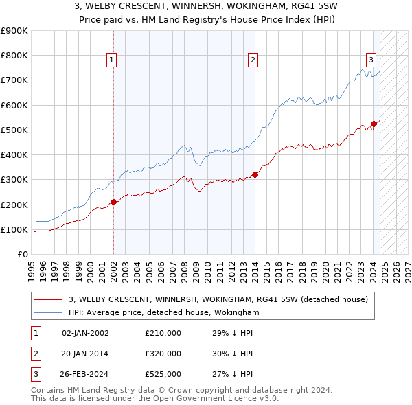 3, WELBY CRESCENT, WINNERSH, WOKINGHAM, RG41 5SW: Price paid vs HM Land Registry's House Price Index