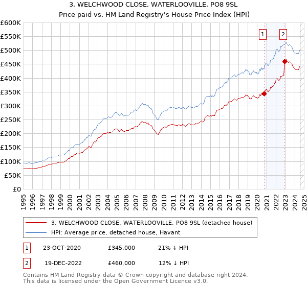 3, WELCHWOOD CLOSE, WATERLOOVILLE, PO8 9SL: Price paid vs HM Land Registry's House Price Index