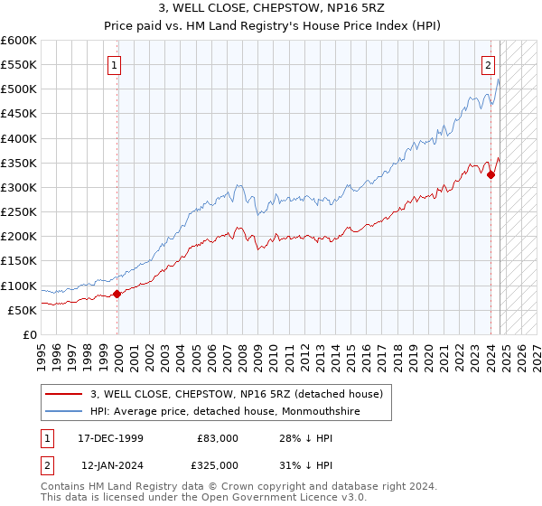 3, WELL CLOSE, CHEPSTOW, NP16 5RZ: Price paid vs HM Land Registry's House Price Index