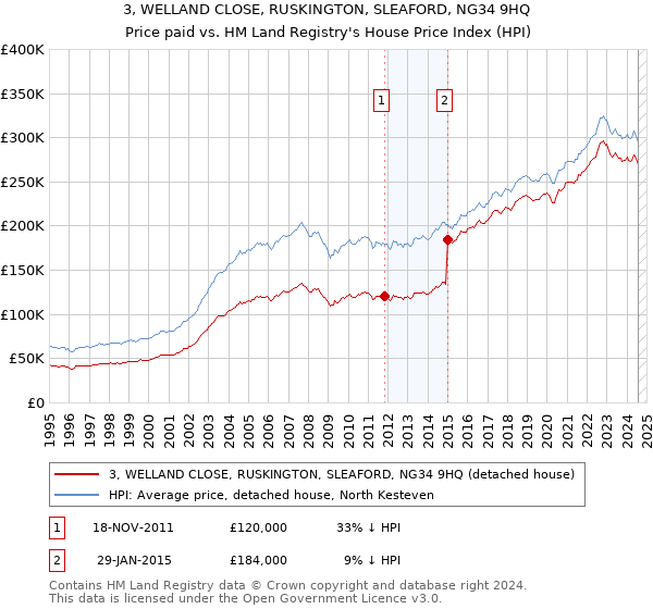 3, WELLAND CLOSE, RUSKINGTON, SLEAFORD, NG34 9HQ: Price paid vs HM Land Registry's House Price Index