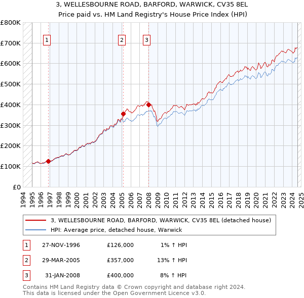 3, WELLESBOURNE ROAD, BARFORD, WARWICK, CV35 8EL: Price paid vs HM Land Registry's House Price Index