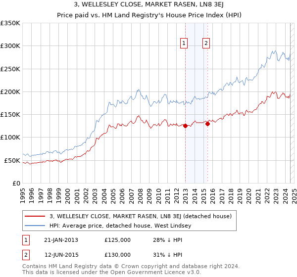 3, WELLESLEY CLOSE, MARKET RASEN, LN8 3EJ: Price paid vs HM Land Registry's House Price Index