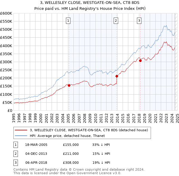 3, WELLESLEY CLOSE, WESTGATE-ON-SEA, CT8 8DS: Price paid vs HM Land Registry's House Price Index