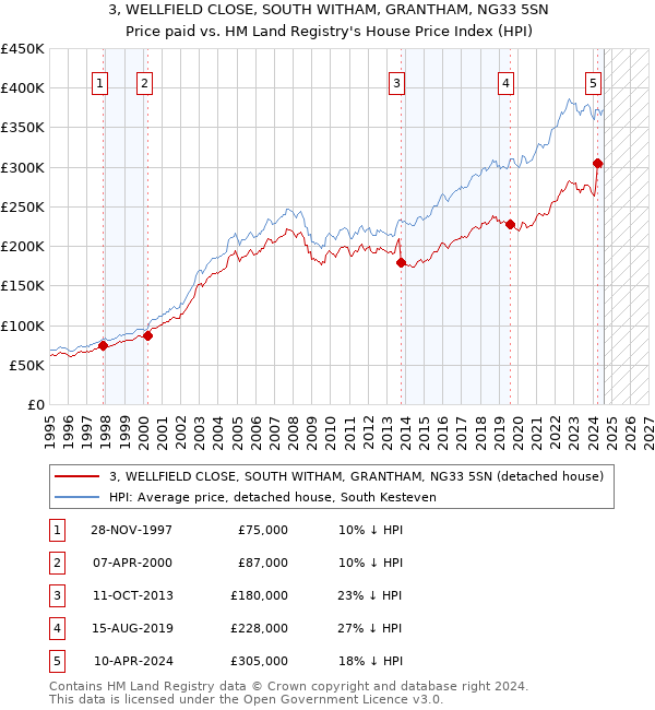 3, WELLFIELD CLOSE, SOUTH WITHAM, GRANTHAM, NG33 5SN: Price paid vs HM Land Registry's House Price Index