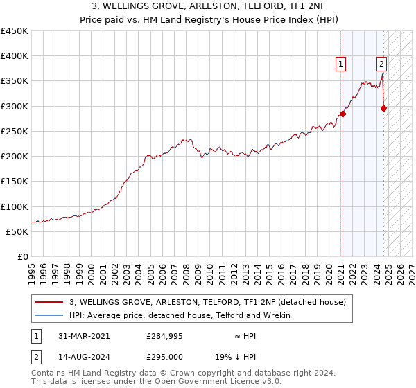 3, WELLINGS GROVE, ARLESTON, TELFORD, TF1 2NF: Price paid vs HM Land Registry's House Price Index