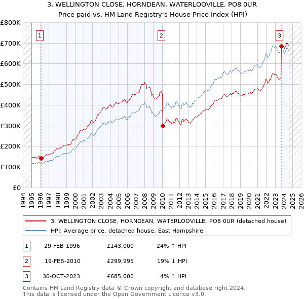 3, WELLINGTON CLOSE, HORNDEAN, WATERLOOVILLE, PO8 0UR: Price paid vs HM Land Registry's House Price Index