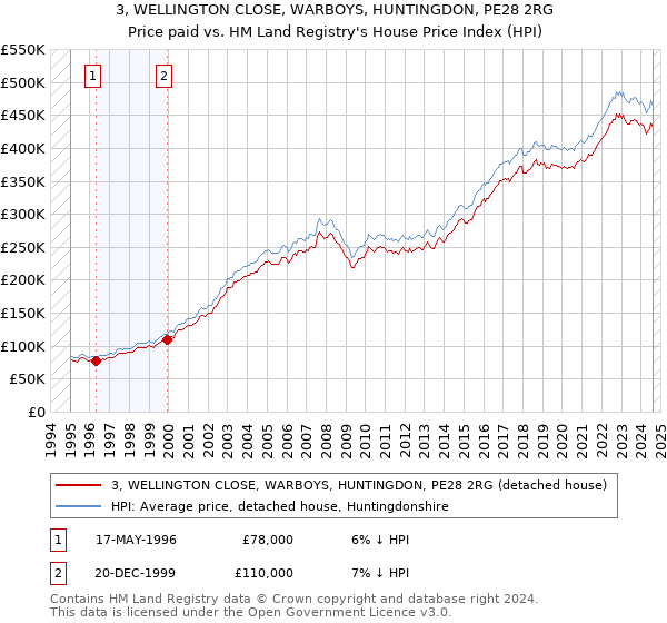 3, WELLINGTON CLOSE, WARBOYS, HUNTINGDON, PE28 2RG: Price paid vs HM Land Registry's House Price Index