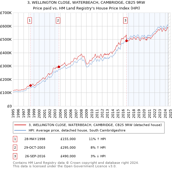 3, WELLINGTON CLOSE, WATERBEACH, CAMBRIDGE, CB25 9RW: Price paid vs HM Land Registry's House Price Index