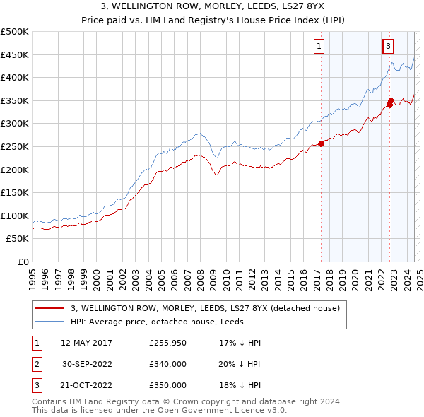 3, WELLINGTON ROW, MORLEY, LEEDS, LS27 8YX: Price paid vs HM Land Registry's House Price Index