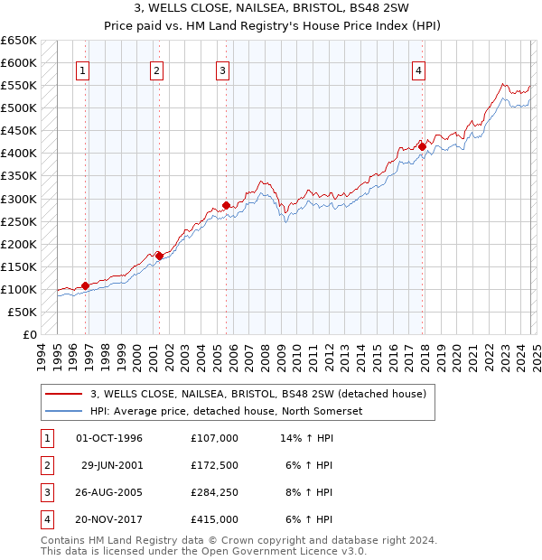 3, WELLS CLOSE, NAILSEA, BRISTOL, BS48 2SW: Price paid vs HM Land Registry's House Price Index