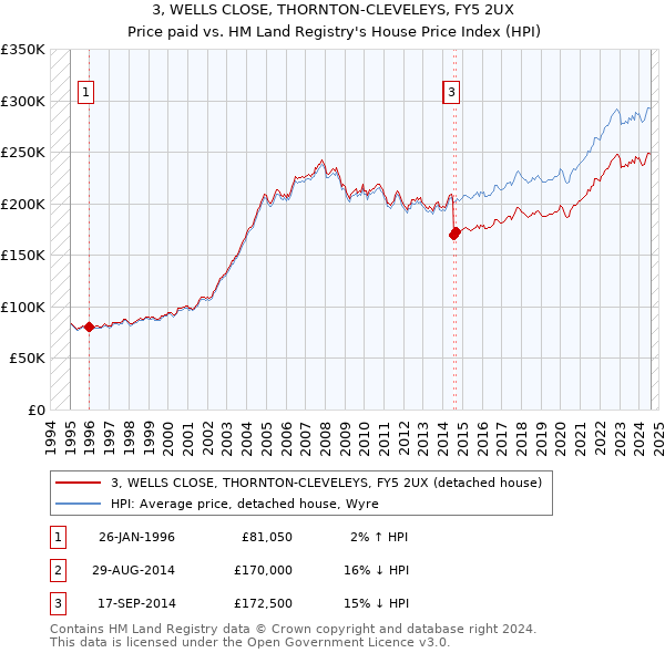 3, WELLS CLOSE, THORNTON-CLEVELEYS, FY5 2UX: Price paid vs HM Land Registry's House Price Index