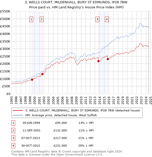 3, WELLS COURT, MILDENHALL, BURY ST EDMUNDS, IP28 7BW: Price paid vs HM Land Registry's House Price Index