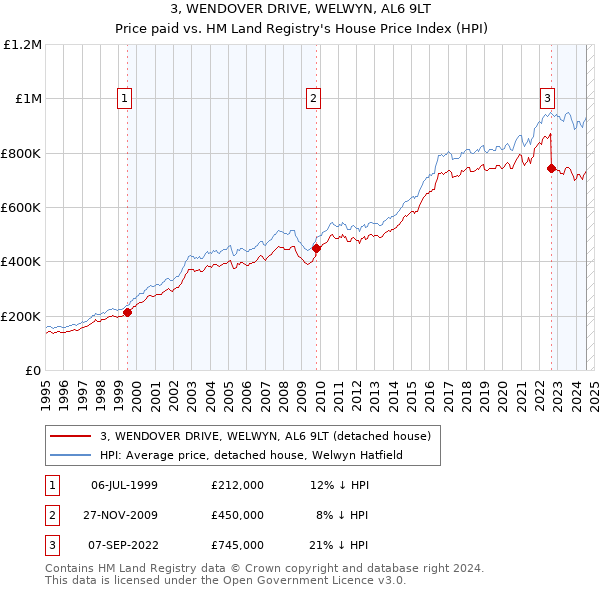 3, WENDOVER DRIVE, WELWYN, AL6 9LT: Price paid vs HM Land Registry's House Price Index