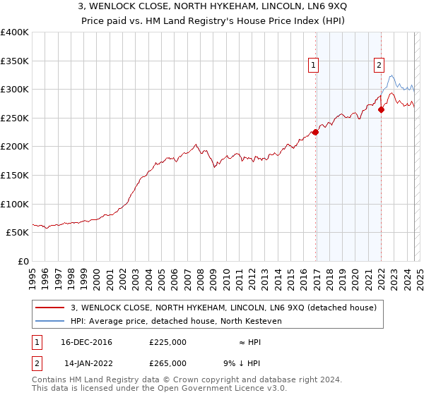 3, WENLOCK CLOSE, NORTH HYKEHAM, LINCOLN, LN6 9XQ: Price paid vs HM Land Registry's House Price Index