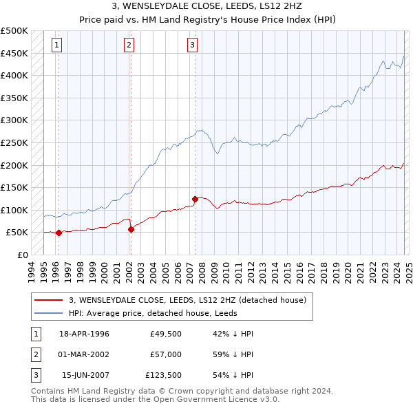 3, WENSLEYDALE CLOSE, LEEDS, LS12 2HZ: Price paid vs HM Land Registry's House Price Index