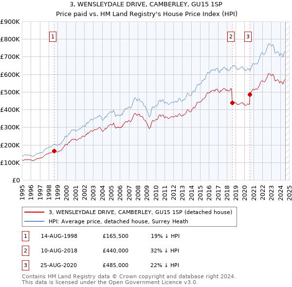 3, WENSLEYDALE DRIVE, CAMBERLEY, GU15 1SP: Price paid vs HM Land Registry's House Price Index