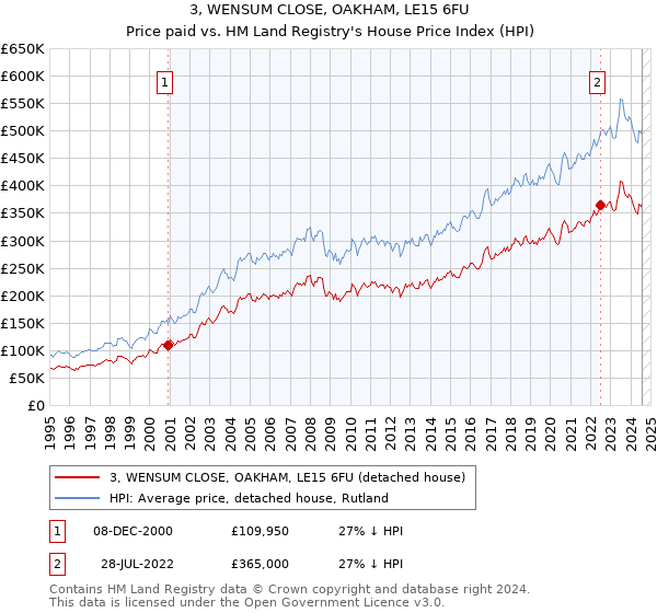 3, WENSUM CLOSE, OAKHAM, LE15 6FU: Price paid vs HM Land Registry's House Price Index