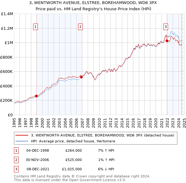 3, WENTWORTH AVENUE, ELSTREE, BOREHAMWOOD, WD6 3PX: Price paid vs HM Land Registry's House Price Index