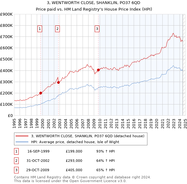 3, WENTWORTH CLOSE, SHANKLIN, PO37 6QD: Price paid vs HM Land Registry's House Price Index