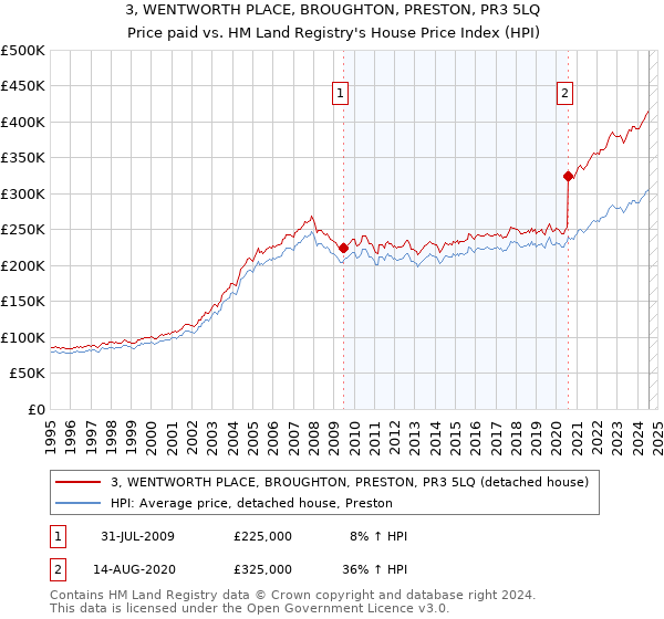 3, WENTWORTH PLACE, BROUGHTON, PRESTON, PR3 5LQ: Price paid vs HM Land Registry's House Price Index