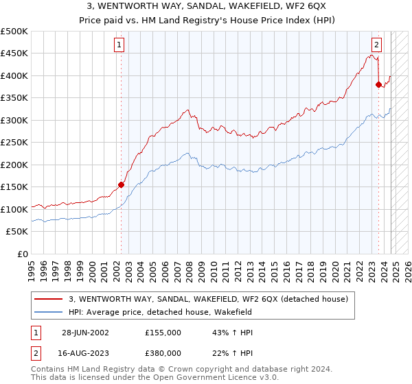 3, WENTWORTH WAY, SANDAL, WAKEFIELD, WF2 6QX: Price paid vs HM Land Registry's House Price Index