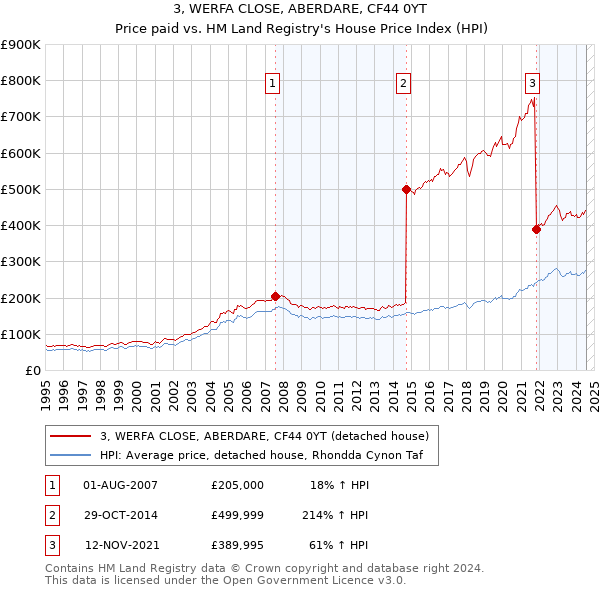 3, WERFA CLOSE, ABERDARE, CF44 0YT: Price paid vs HM Land Registry's House Price Index