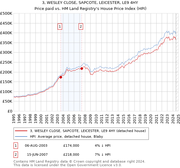 3, WESLEY CLOSE, SAPCOTE, LEICESTER, LE9 4HY: Price paid vs HM Land Registry's House Price Index