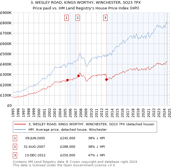 3, WESLEY ROAD, KINGS WORTHY, WINCHESTER, SO23 7PX: Price paid vs HM Land Registry's House Price Index