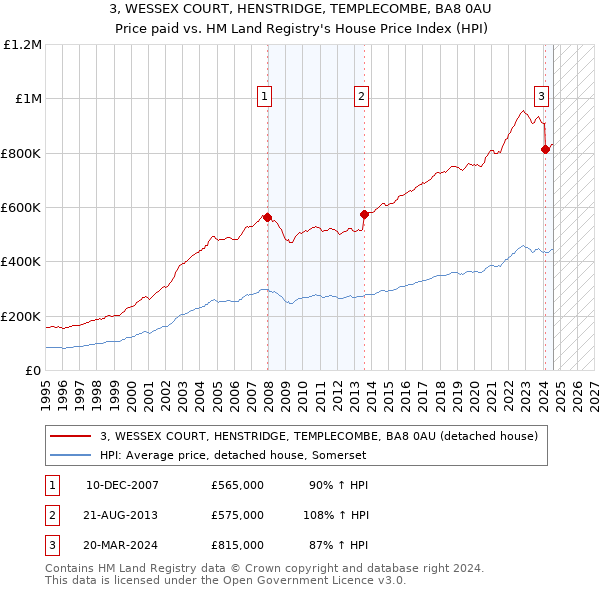 3, WESSEX COURT, HENSTRIDGE, TEMPLECOMBE, BA8 0AU: Price paid vs HM Land Registry's House Price Index